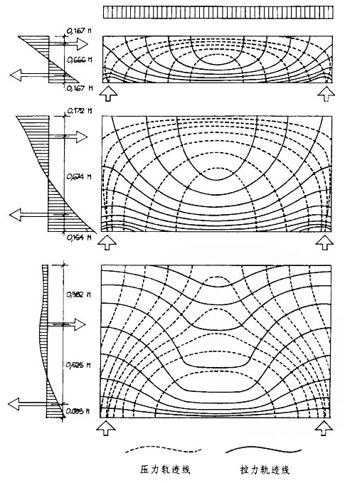 从梁到结构墙板的转变主应力轨迹线 Principal stresses  Trajectories