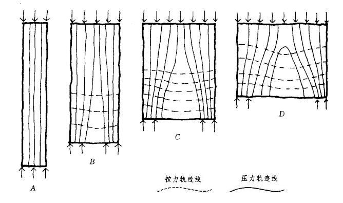 主应力轨迹线 Principal stresses  Trajectories