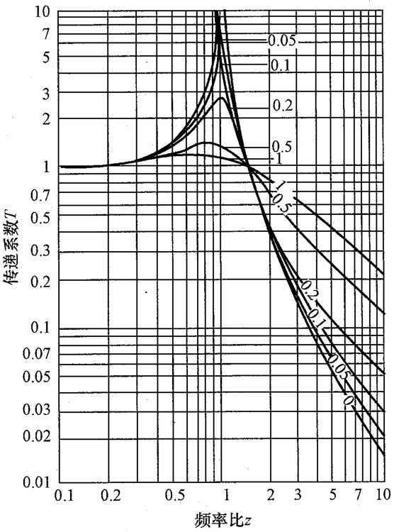 频率比-传递系数曲线