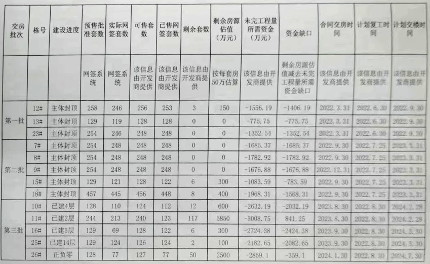 关于《耒阳市合兴顺湖城母公司被冻结,耒阳合兴项目停工》问题的回复:经核实,合兴顺湖城项目地址在余庆办事处高铁西站旁,因市场销售不景气开发商资金紧张,导致拖欠工程款,引发延期交房现象。经工作专班协调推进,整个项目楼栋,按照“先易后难”程序,分批分期启动复工复产。目前正在督促开发商认真做好复工复产前的资金筹备工作,加强财务制度监管,建立监管账户专款专用,收支统筹,杜绝体外循环。
其中,开发商正在与施工单位各承包主体会商复工复产计划,第一批复工楼栋:12#、13#、23#栋,开发商约定7月上旬启动扫尾施工;第二批复工楼栋:7#、8#、 9#、 15#、18#栋逐步启动复工;第三批复工楼栋:10#、11#、16#、26#栋择期恢复施工。
