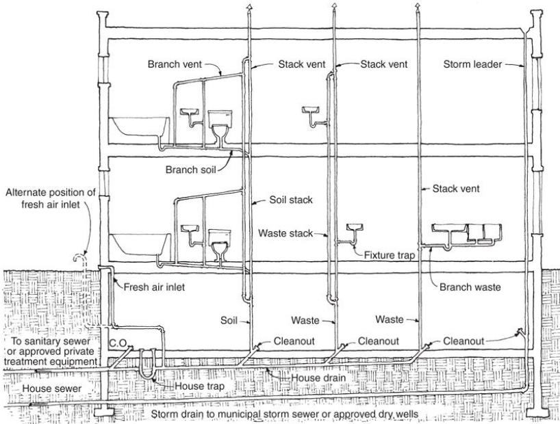 典型排水系统
Mechanical and Electrical Equipment for Buildings
